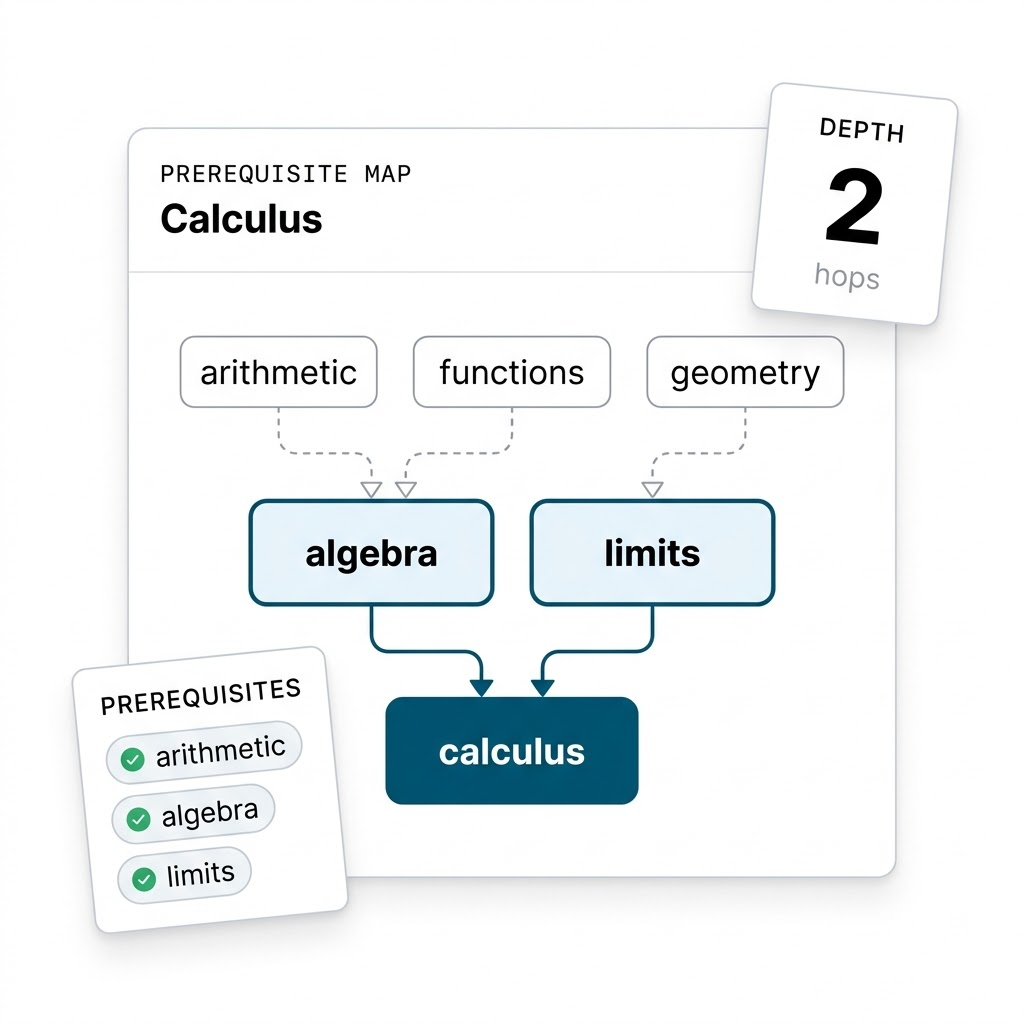 Prerequisite map for Calculus: arithmetic, functions, and geometry feed into algebra and limits, which feed into calculus